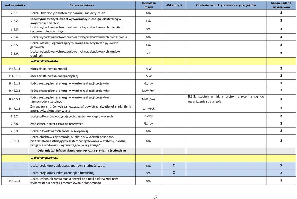 Liczba instalacji ograniczających emisję zanieczyszczeń pyłowych i gazowych Liczba wybudowanych/rozbudowanych/przebudowanych węzłów cieplnych P.43.1.4 Moc zainstalowana energii MW P.43.1.5 Moc zainstalowana energii cieplnej MW R.