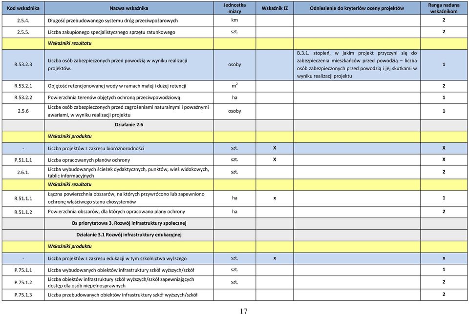 stopień, w jakim projekt przyczyni się do zabezpieczenia mieszkańców przed powodzią liczba osób zabezpieczonych przed powodzią i jej skutkami w wyniku realizacji projektu R.53.