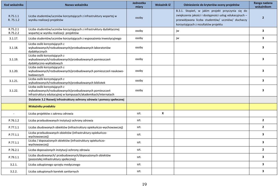 Stopień, w jakim projekt przyczynia się do zwiększenia jakości i dostępności usług edukacyjnych przewidywana liczba studentów/ uczniów/ słuchaczy korzystających z rezultatów projektu osoby jw 3 3.1.