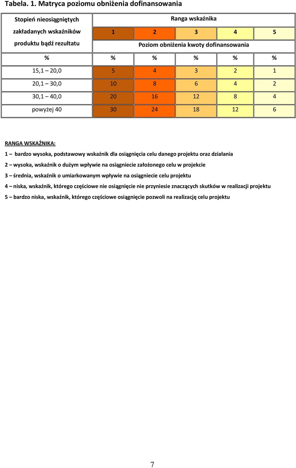 % % 15,1 0,0 5 4 3 1 0,1 30,0 10 8 6 4 30,1 40,0 0 16 1 8 4 powyżej 40 30 4 18 1 6 RANGA WSKAŹNIKA: 1 bardzo wysoka, podstawowy wskaźnik dla osiągnięcia celu danego projektu oraz