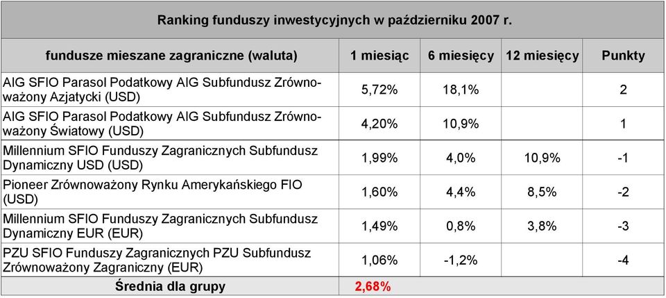 Zrównoważony Rynku Amerykańskiego FIO (USD) Millennium SFIO Funduszy Zagranicznych Subfundusz Dynamiczny EUR (EUR) 5,72% 18,1% 2 4,20% 10,9% 1 1,99% 4,0%