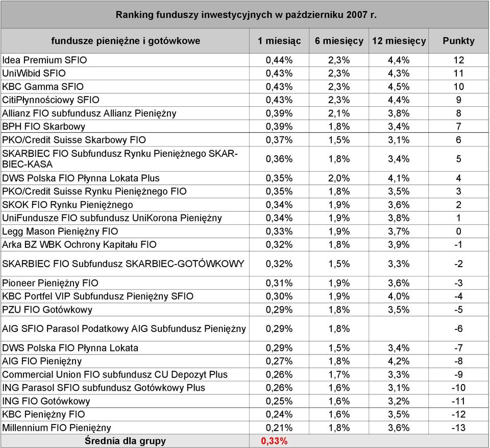 Pieniężnego SKAR- BIEC-KASA 0,36% 1,8% 3,4% 5 DWS Polska FIO Płynna Lokata Plus 0,35% 2,0% 4,1% 4 PKO/Credit Suisse Rynku Pieniężnego FIO 0,35% 1,8% 3,5% 3 SKOK FIO Rynku Pieniężnego 0,34% 1,9% 3,6%