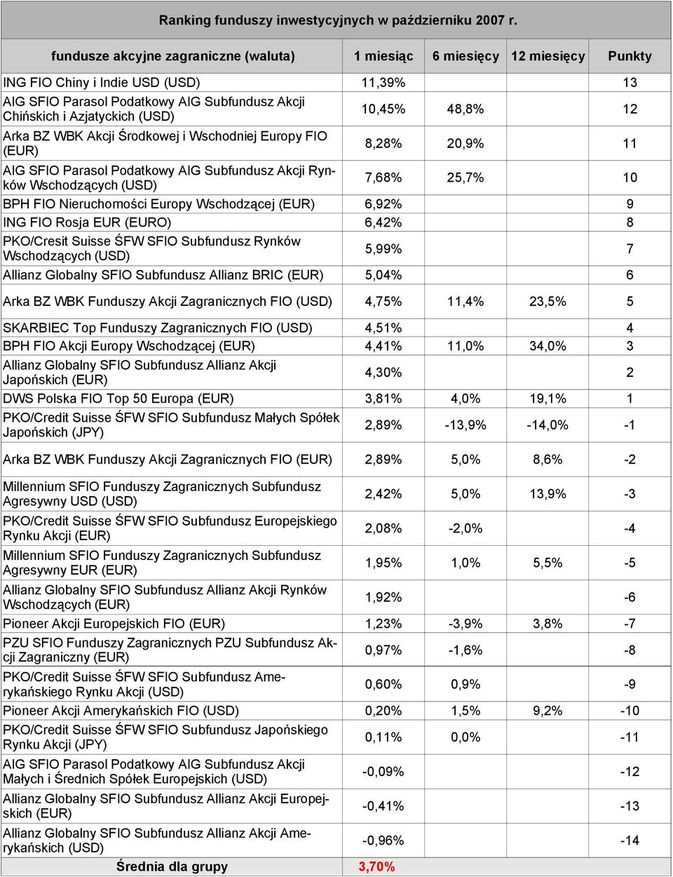 Europy Wschodzącej (EUR) 6,92% 9 ING FIO Rosja EUR (EURO) 6,42% 8 PKO/Cresit Suisse ŚFW SFIO Subfundusz Rynków Wschodzących (USD) 5,99% 7 Allianz Globalny SFIO Subfundusz Allianz BRIC (EUR) 5,04% 6