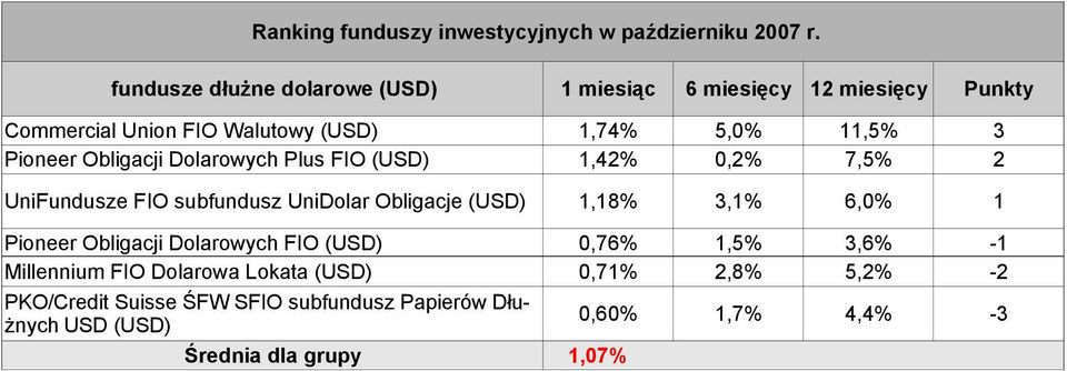 (USD) 1,18% 3,1% 6,0% 1 Pioneer Obligacji Dolarowych FIO (USD) 0,76% 1,5% 3,6% -1 Millennium FIO Dolarowa Lokata (USD)