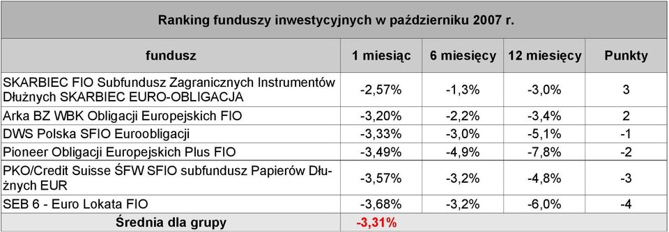 Euroobligacji -3,33% -3,0% -5,1% -1 Pioneer Obligacji Europejskich Plus FIO -3,49% -4,9% -7,8% -2 PKO/Credit Suisse ŚFW