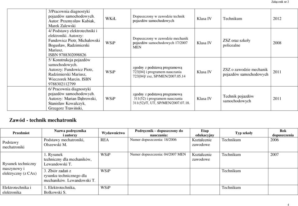 Autorzy: Marian Dąbrowski, Stanisław Kowalczyk, Grzegorz Trawiński, Dopuszczony w zawodzie technik Dopuszczony w zawodzie mechanik 17/2007 MEN zgodny z podstawą programową 723[04] i programem