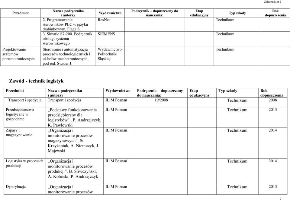 ResNet SIEMENS Politechniki Śląskiej Podręcznik dopuszczony do Zawód - technik logistyk Podręcznik dopuszczony do Transport i spedycja Transport i spedycja ILiM Poznań 19/2008 2008 Przedsiębiorstwo