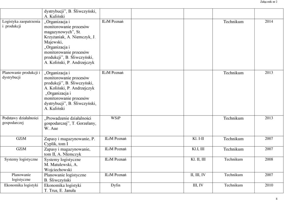 Gorzelany, W. Aue ILiM Poznań 2014 ILiM Poznań 2013 2013 GZiM Zapasy i magazynowanie, P. Cyplik, tom I GZiM Zapasy i magazynowanie, tom II, A. NIemczyk Systemy logistyczne Systemy logistyczne M.