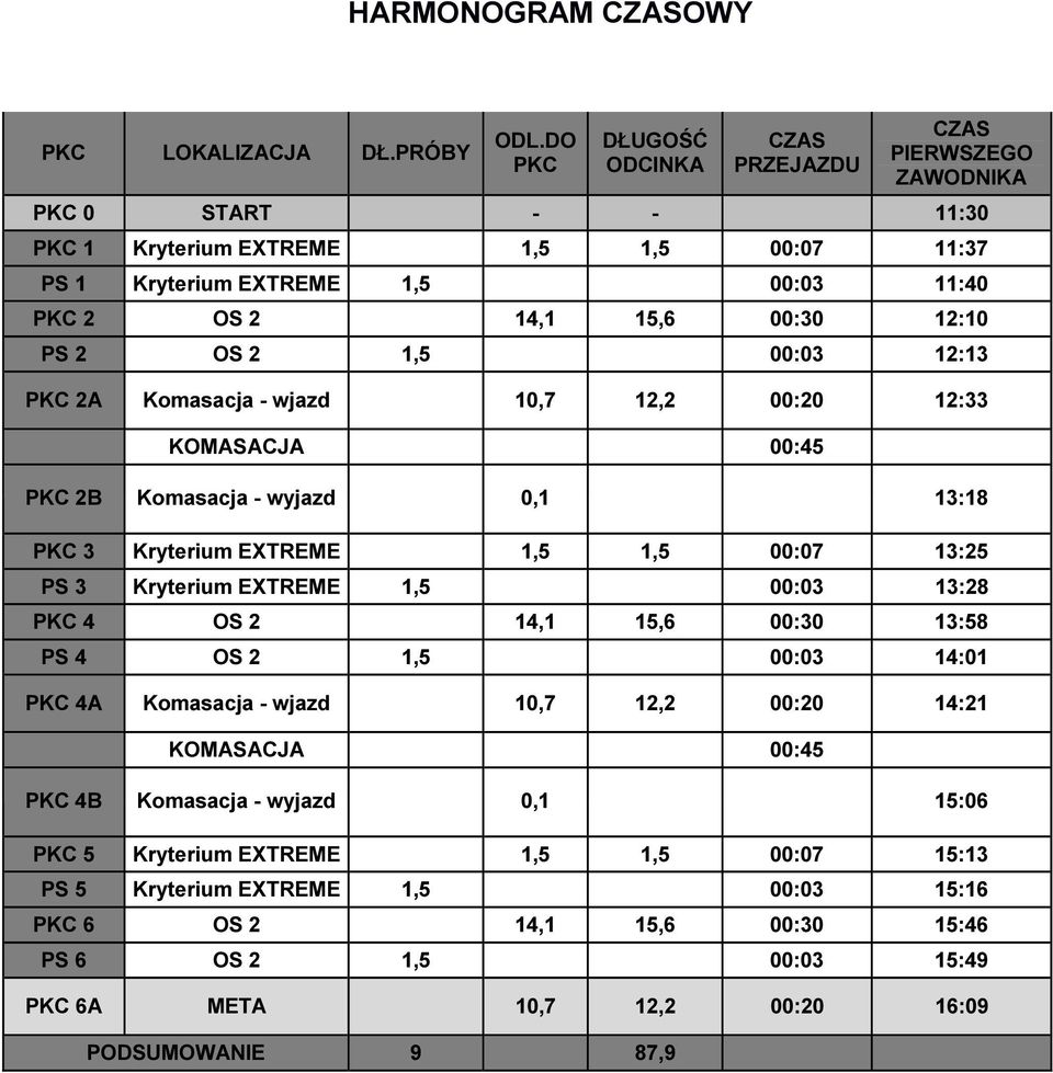 12:10 PS 2 OS 2 1,5 00:03 12:13 PKC 2A Komasacja - wjazd 10,7 12,2 00:20 12:33 KOMASACJA 00:45 PKC 2B Komasacja - wyjazd 0,1 13:18 PKC 3 Kryterium EXTREME 1,5 1,5 00:07 13:25 PS 3 Kryterium EXTREME