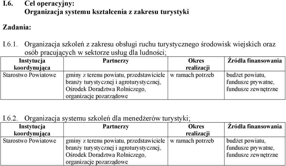 powiatu, przedstawiciele branży turystycznej i agroturystycznej, Ośrodek Doradztwa Rolniczego, organizacje pozarządowe w ramach potrzeb fundusze I.6.2.