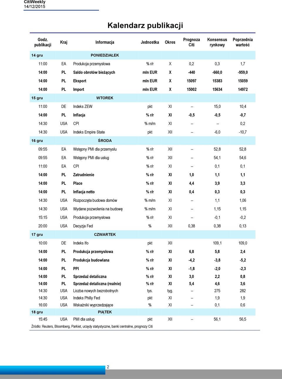 mln EUR X -440-660,0-959,0 14:00 PL Eksport mln EUR X 15097 15383 15059 14:00 PL Import mln EUR X 15002 15634 14972 15 gru WTOREK 11:00 DE Indeks ZEW pkt XI -- 15,0 10,4 14:00 PL Inflacja % r/r XI