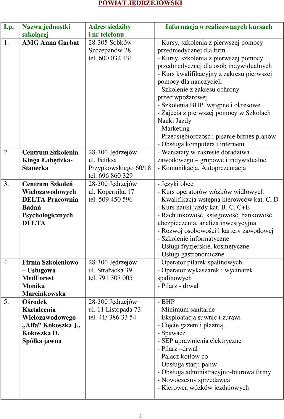 , Kokoszka D. Spółka jawna 28-300 Jędrzejów ul. Feliksa Przypkowskiego 60/18 tel. 696 860 329 28-300 Jędrzejów ul. Kopernika 17 tel. 509 450 596 28-300 Jędrzejów ul. Strażacka 39 tel.