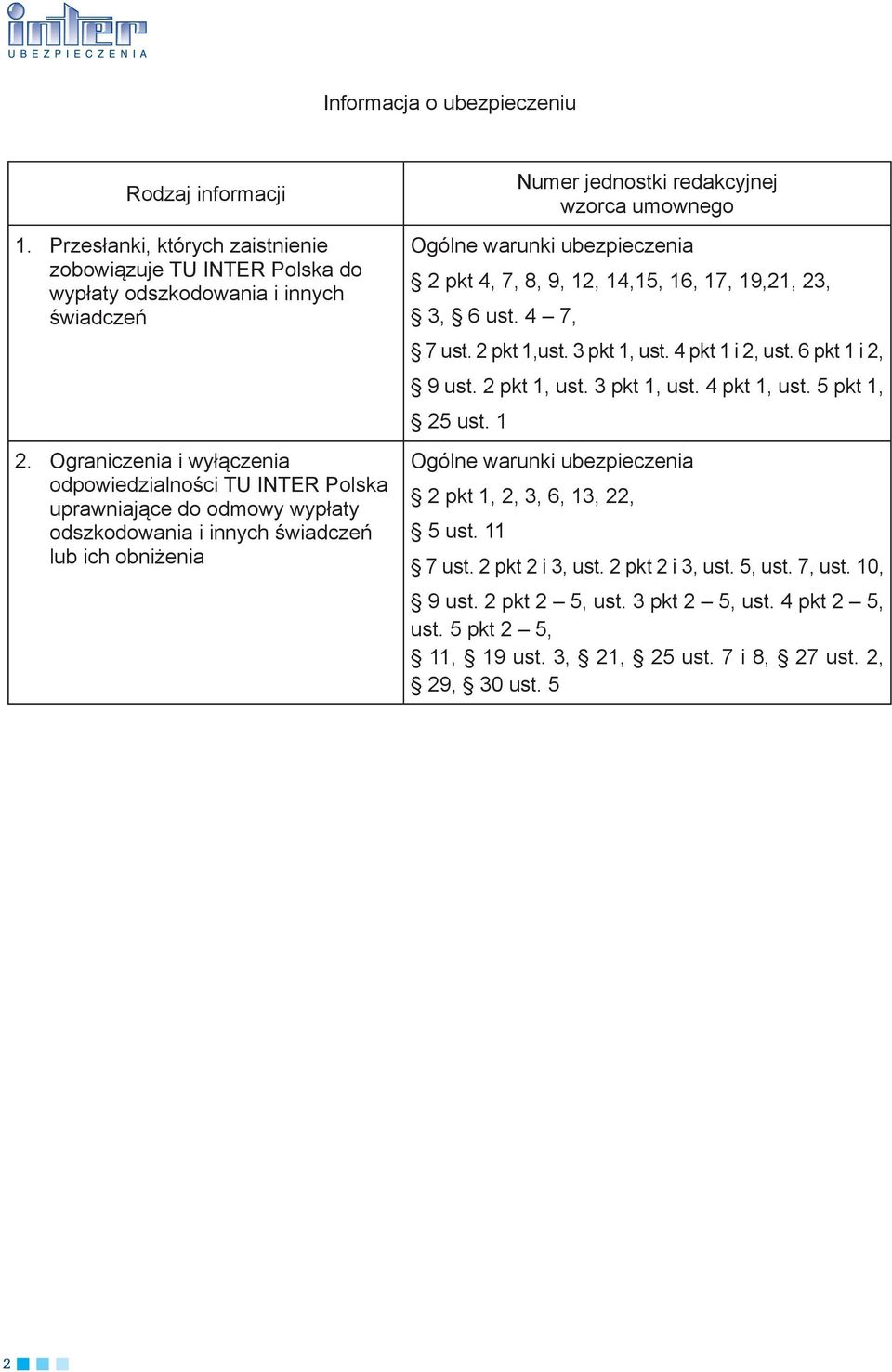 warunki ubezpieczenia 2 pkt 4, 7, 8, 9, 12, 14,15, 16, 17, 19,21, 23, 3, 6 ust. 4 7, 7 ust. 2 pkt 1,ust. 3 pkt 1, ust. 4 pkt 1 i 2, ust. 6 pkt 1 i 2, 9 ust. 2 pkt 1, ust. 3 pkt 1, ust. 4 pkt 1, ust.