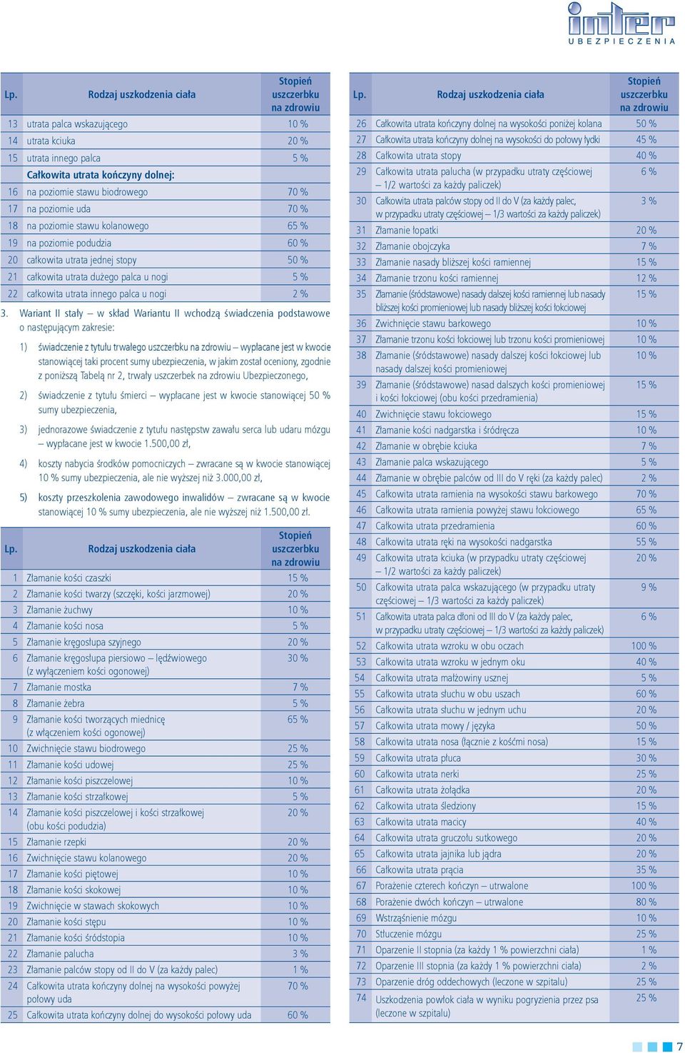 całkowita utrata innego palca u nogi 2 % 3. Wariant II stały w skład Wariantu II wchodzą świadczenia podstawowe. o następującym zakresie: Lp.