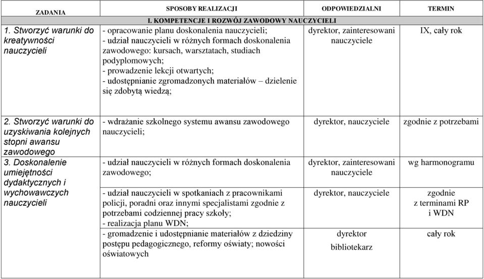 prowadzenie lekcji otwartych; - udostępnianie zgromadzonych materiałów dzielenie się zdobytą wiedzą; dyrektor, zainteresowani IX, 2.