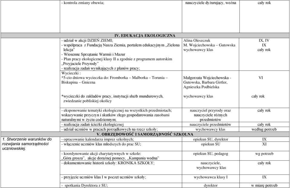 zgodnie z programem autorskim Przyjaciele Przyrody - realizacja zadań wynikających z planów pracy; Wycieczki : *5-cio dniowa wycieczka do: Fromborka Malborka Torunia Biskupina Gniezna *wycieczki do