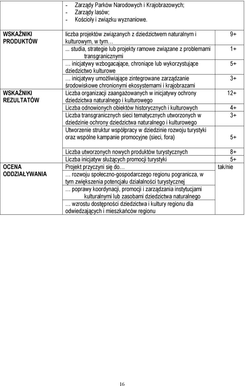 .. studia, strategie lub projekty ramowe związane z problemami 1+ transgranicznymi inicjatywy wzbogacające, chroniące lub wykorzystujące 5+ dziedzictwo kulturowe inicjatywy umożliwiające zintegrowane