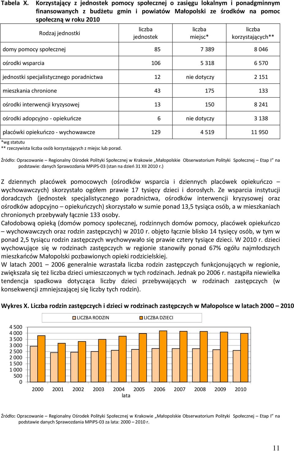 jednostek liczba miejsc* liczba korzystających** domy pomocy społecznej 85 7 389 8 46 ośrodki wsparcia 16 5 318 6 57 jednostki specjalistycznego poradnictwa 12 nie dotyczy 2 151 mieszkania chronione