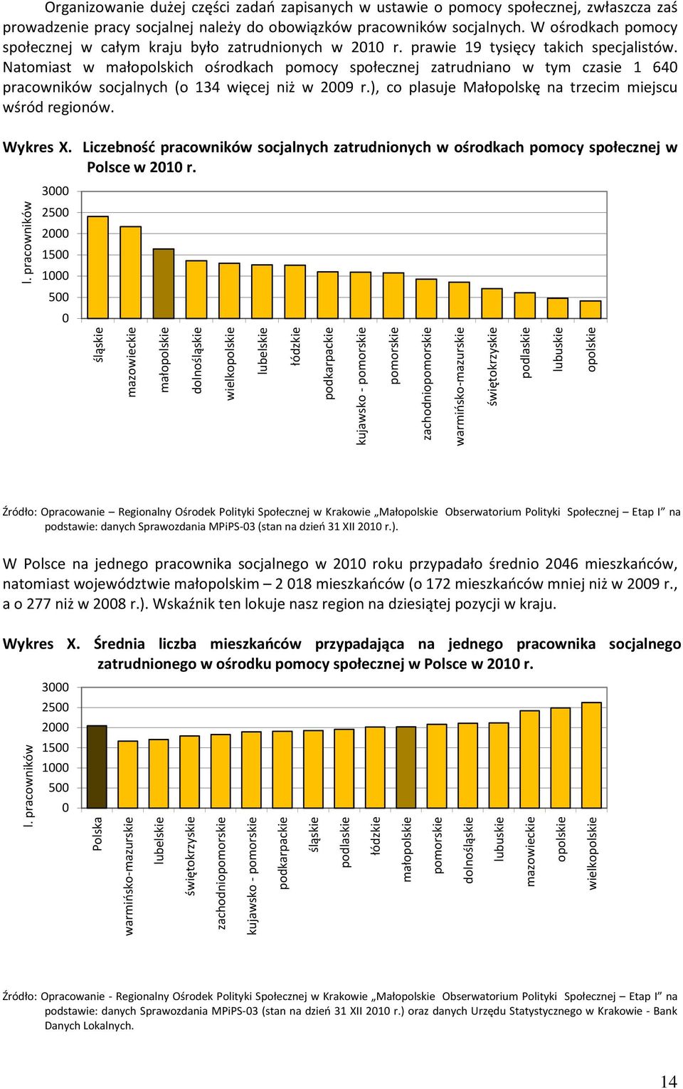 Natomiast w małopolskich ośrodkach pomocy społecznej zatrudniano w tym czasie 1 64 pracowników socjalnych (o 134 więcej niż w 29 r.), co plasuje Małopolskę na trzecim miejscu wśród regionów. Wykres X.