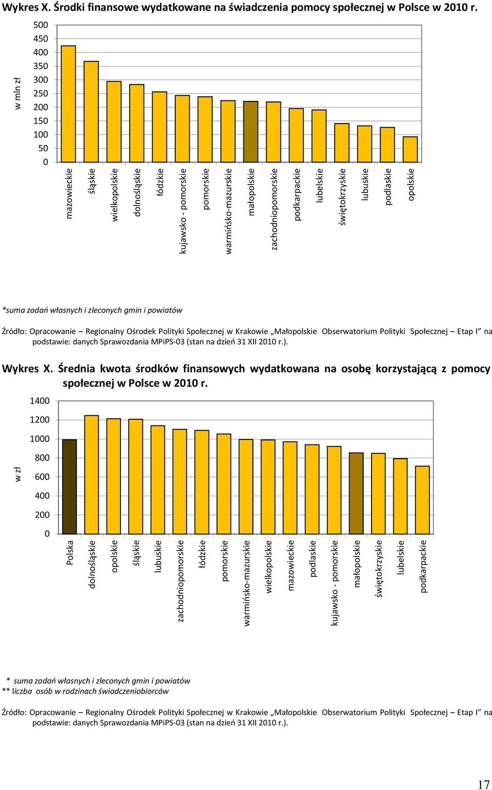 świętokrzyskie lubuskie podlaskie opolskie *suma zadań własnych i zleconych gmin i powiatów podstawie: danych Sprawozdania MPiPS-3 (stan na dzień 31 XII 21 r.). Wykres X.