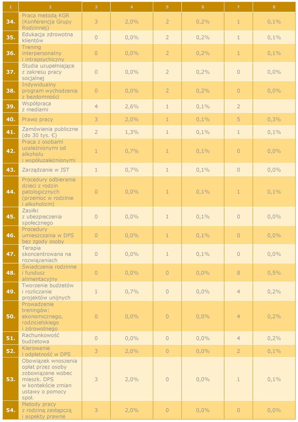 bezdomności Współpraca z mediami 3 2,0% 2 0,2% 1 0,1% 0 0,0% 2 0,2% 1 0,1% 0 0,0% 2 0,2% 1 0,1% 0 0,0% 2 0,2% 0 0,0% 0 0,0% 2 0,2% 0 0,0% 4 2,6% 1 0,1% 2 40. Prawo pracy 3 2,0% 1 0,1% 5 0,3% 41. 42.