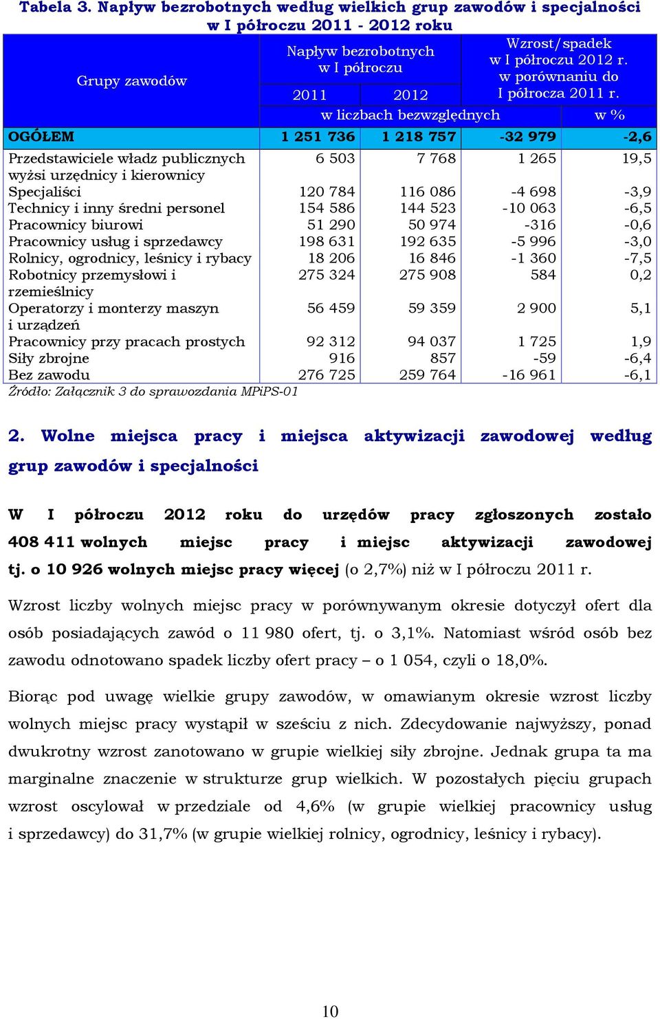 w liczbach bezwzględnych w % OGÓŁEM 1 251 736 1 218 757-32 979-2,6 Przedstawiciele władz publicznych 6 503 7 768 1 265 19,5 wyŝsi urzędnicy i kierownicy Specjaliści 120 784 116 086-4 698-3,9 Technicy