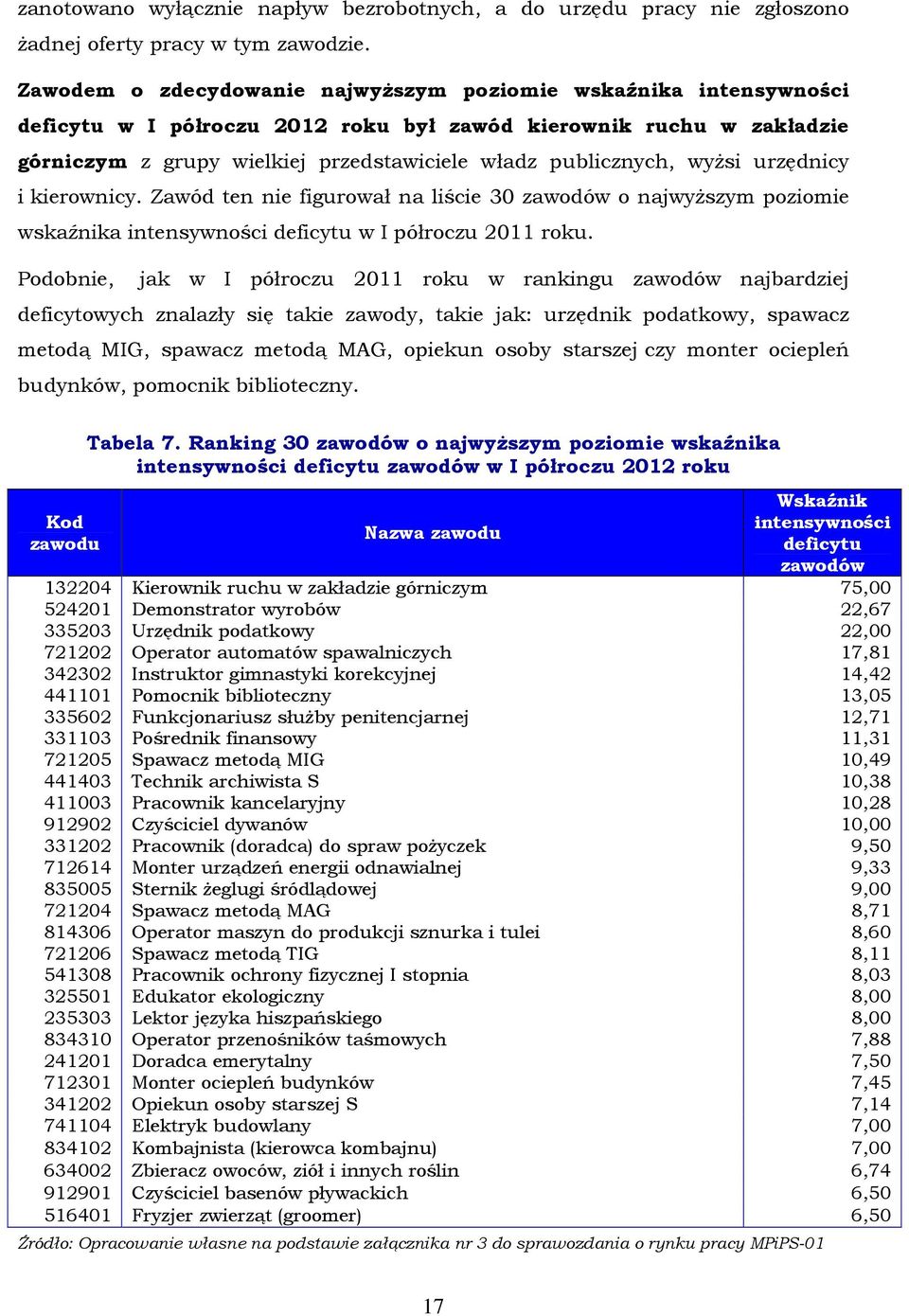 urzędnicy i kierownicy. Zawód ten nie figurował na liście 30 zawodów o najwyŝszym poziomie wskaźnika deficytu w I półroczu 2011 roku.