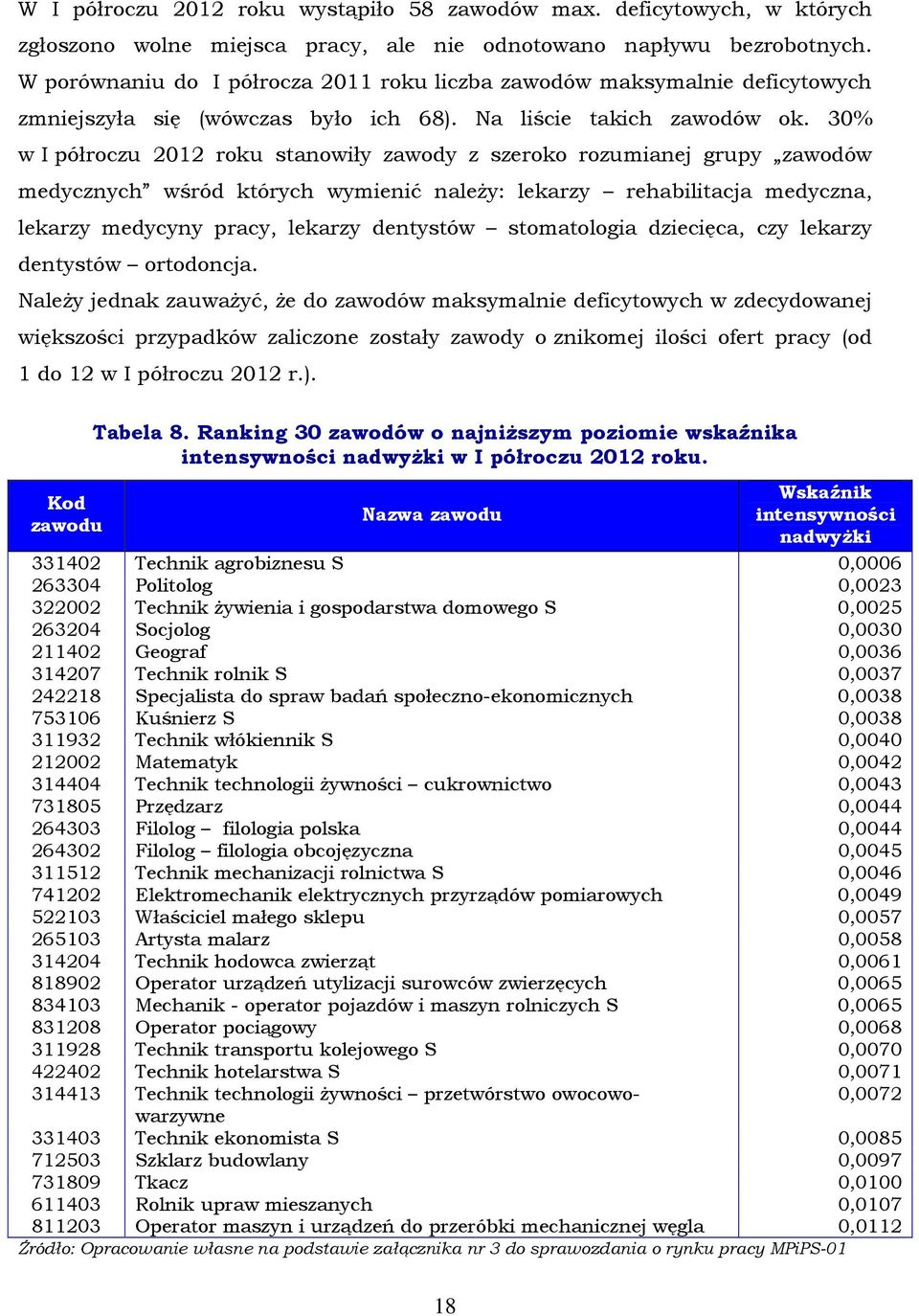 30% w I półroczu 2012 roku stanowiły zawody z szeroko rozumianej grupy zawodów medycznych wśród których wymienić naleŝy: lekarzy rehabilitacja medyczna, lekarzy medycyny pracy, lekarzy dentystów