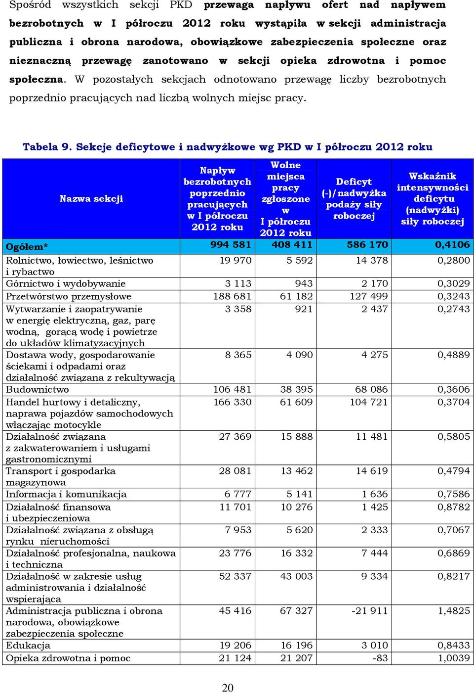 W pozostałych sekcjach odnotowano przewagę liczby bezrobotnych poprzednio pracujących nad liczbą wolnych miejsc pracy. Tabela 9.