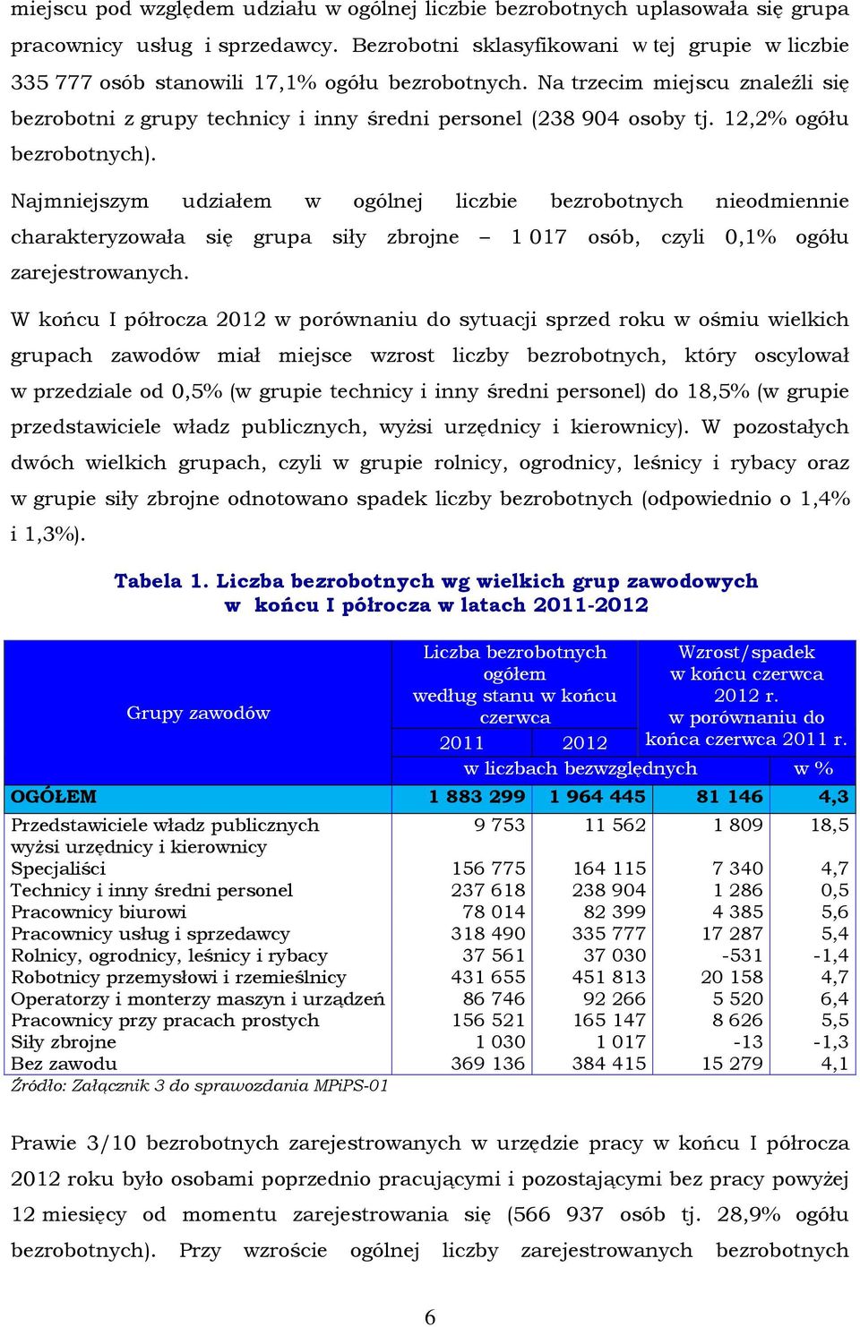 12,2% ogółu bezrobotnych). Najmniejszym udziałem w ogólnej liczbie bezrobotnych nieodmiennie charakteryzowała się grupa siły zbrojne 1 017 osób, czyli 0,1% ogółu zarejestrowanych.