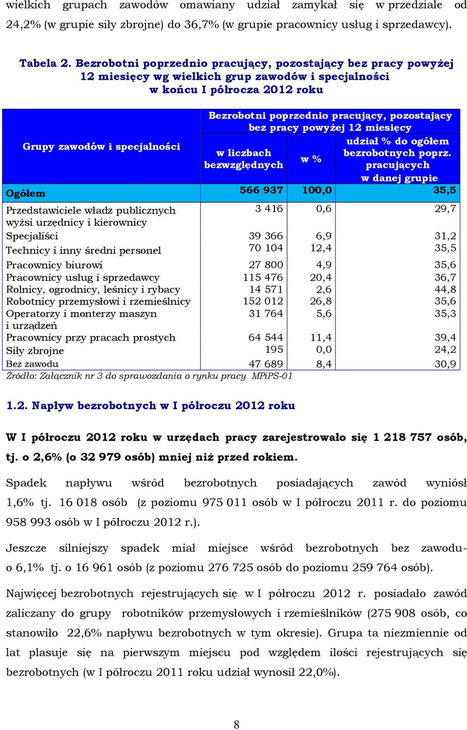 powyŝej 12 miesięcy udział % do ogółem Grupy zawodów i specjalności w liczbach bezrobotnych poprz.