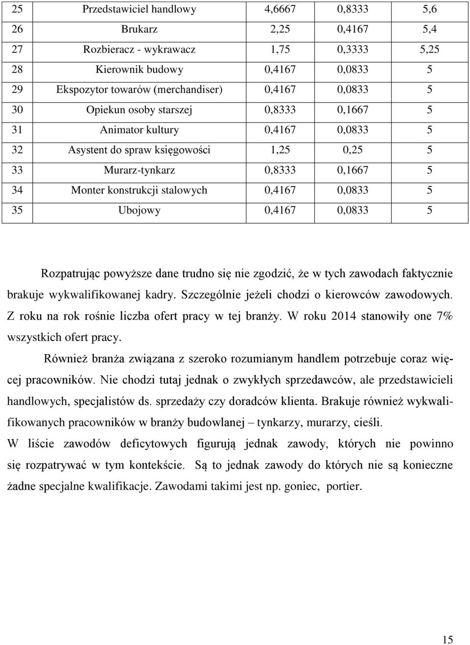 0,4167 0,0833 5 35 Ubojowy 0,4167 0,0833 5 Rozpatrując powyższe dane trudno się nie zgodzić, że w tych zawodach faktycznie brakuje wykwalifikowanej kadry.