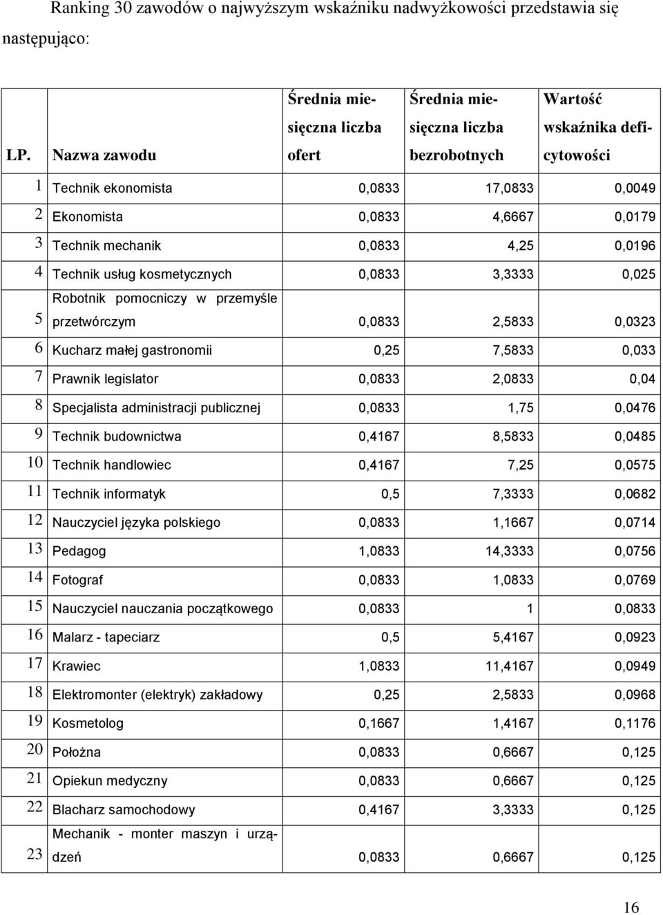 3,3333 0,025 5 Robotnik pomocniczy w przemyśle przetwórczym 0,0833 2,5833 0,0323 6 Kucharz małej gastronomii 0,25 7,5833 0,033 7 Prawnik legislator 0,0833 2,0833 0,04 8 Specjalista administracji