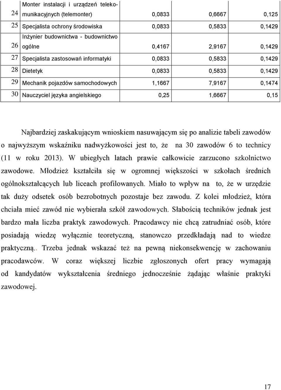 1,6667 0,15 Najbardziej zaskakującym wnioskiem nasuwającym się po analizie tabeli zawodów o najwyższym wskaźniku nadwyżkowości jest to, że na 30 zawodów 6 to technicy (11 w roku 2013).