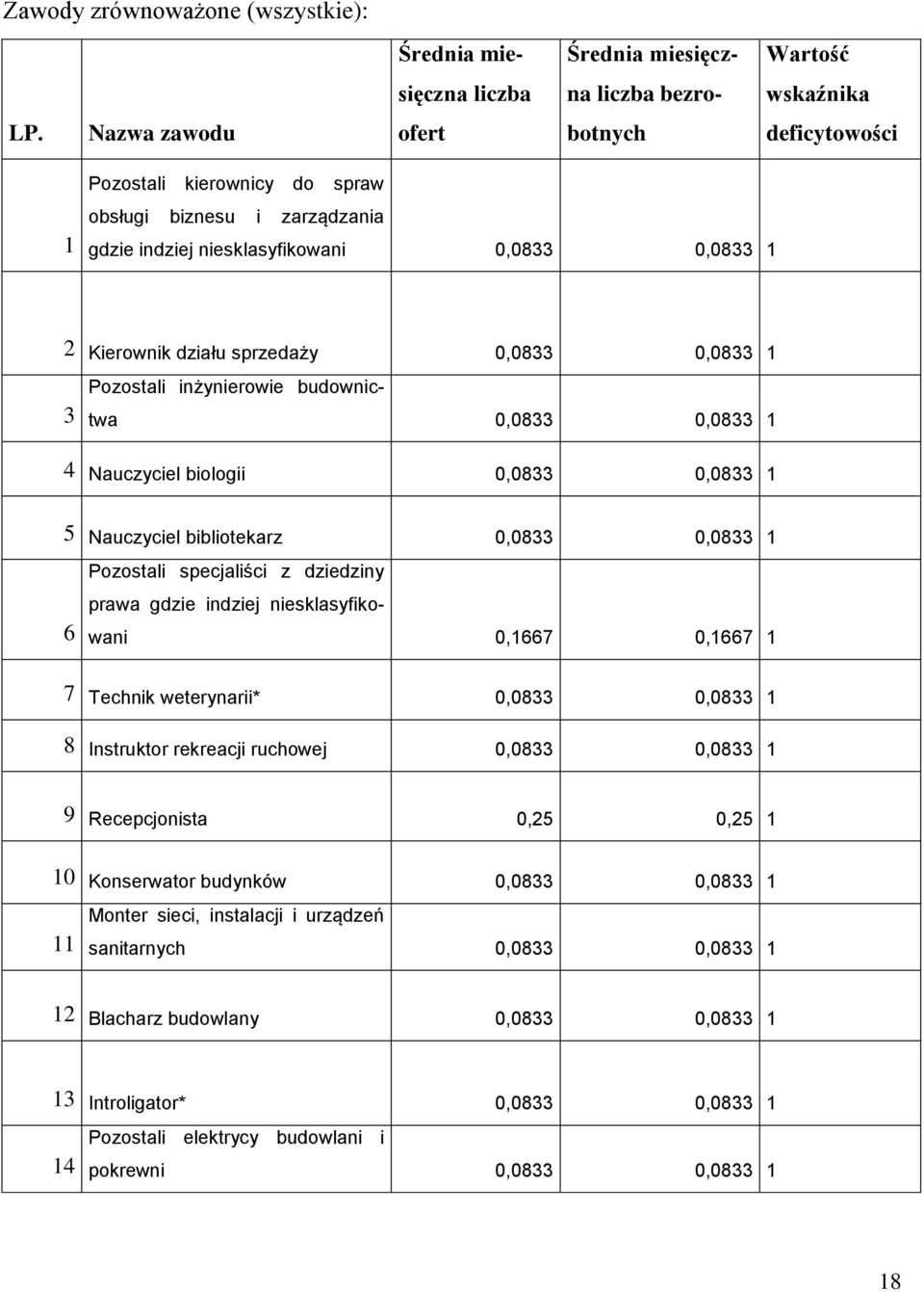 Pozostali inżynierowie budownictwa 0,0833 0,0833 1 4 Nauczyciel biologii 0,0833 0,0833 1 5 Nauczyciel bibliotekarz 0,0833 0,0833 1 6 Pozostali specjaliści z dziedziny prawa gdzie indziej