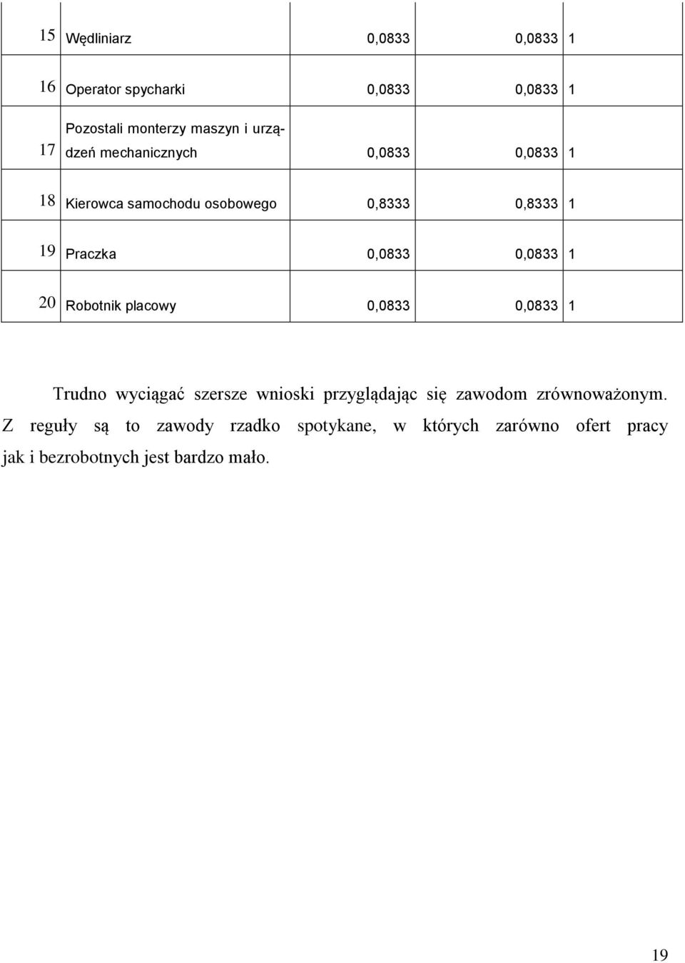 Robotnik placowy 0,0833 0,0833 1 Trudno wyciągać szersze wnioski przyglądając się zawodom zrównoważonym.