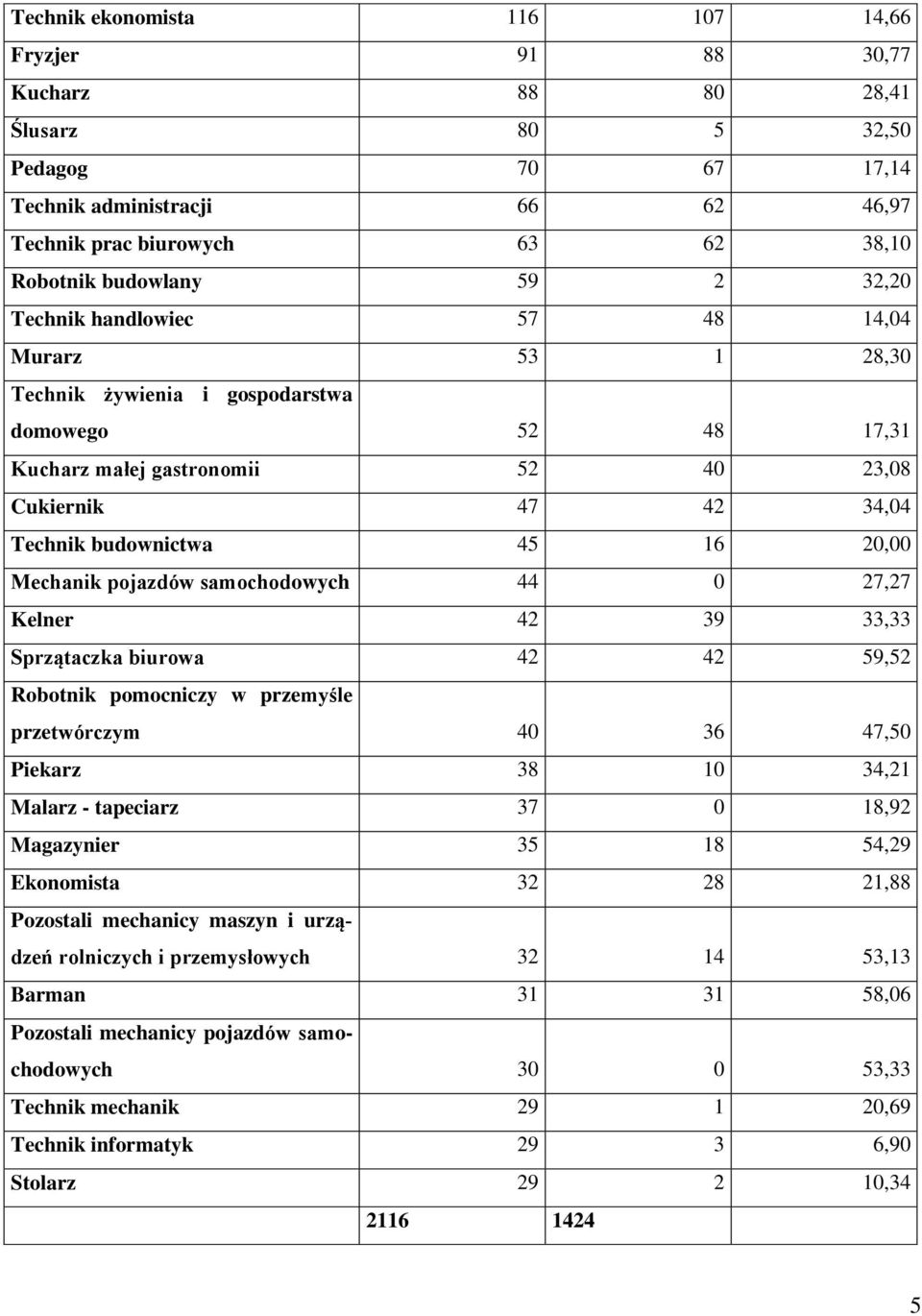 20,00 Mechanik pojazdów samochodowych 44 0 27,27 Kelner 42 39 33,33 Sprzątaczka biurowa 42 42 59,52 Robotnik pomocniczy w przemyśle przetwórczym 40 36 47,50 Piekarz 38 10 34,21 Malarz - tapeciarz 37