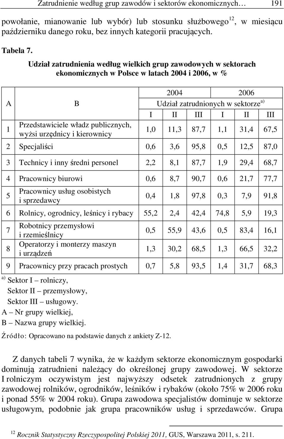 A 1 Udział zatrudnienia według wielkich grup zawodowych w sektorach ekonomicznych w Polsce w latach 2004 i 2006, w % B Przedstawiciele władz publicznych, wyżsi urzędnicy i kierownicy 2004 2006 Udział