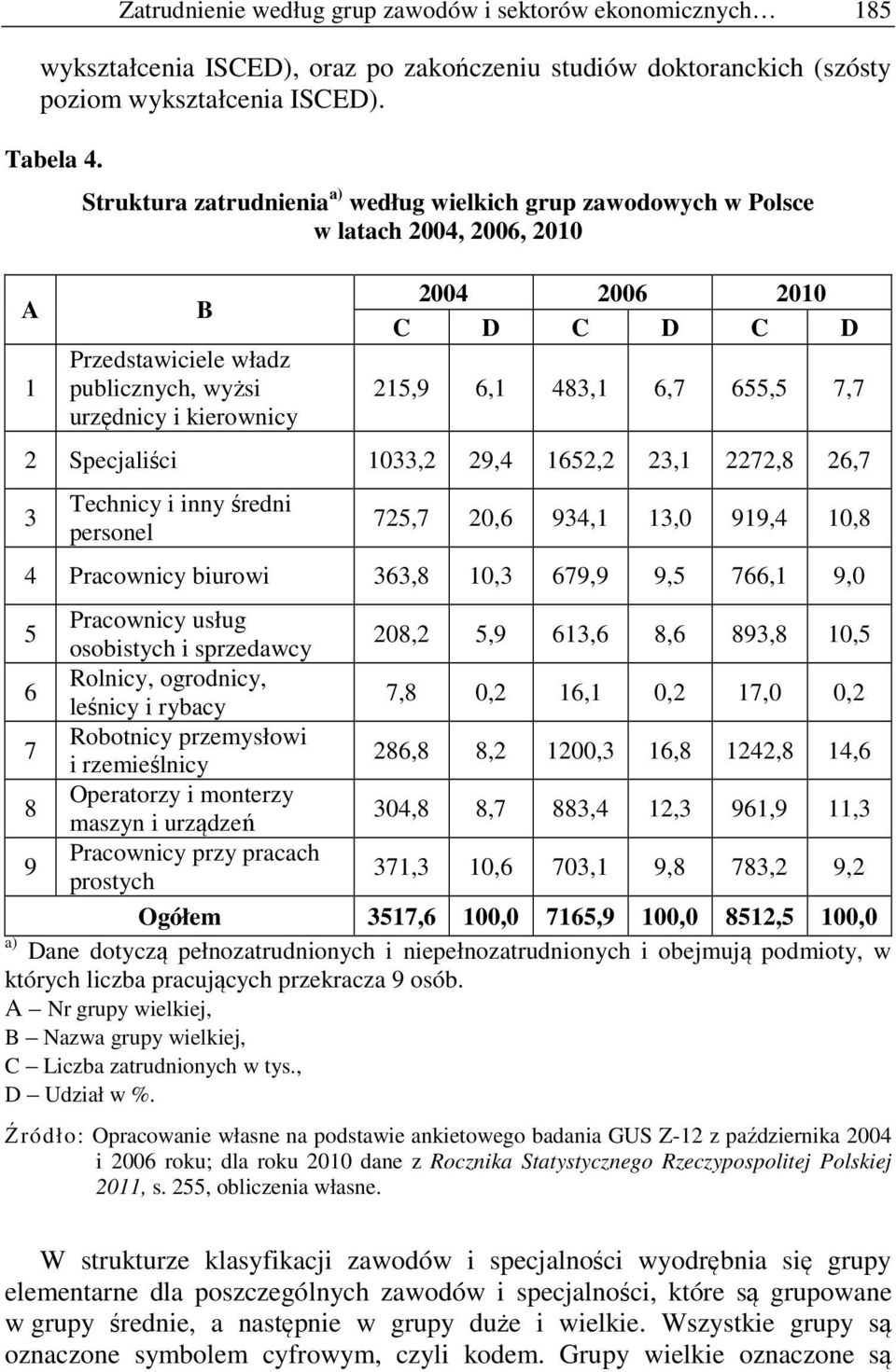 483,1 6,7 655,5 7,7 2 Specjaliści 1033,2 29,4 1652,2 23,1 2272,8 26,7 3 Technicy i inny średni personel 725,7 20,6 934,1 13,0 919,4 10,8 4 Pracownicy biurowi 363,8 10,3 679,9 9,5 766,1 9,0 5