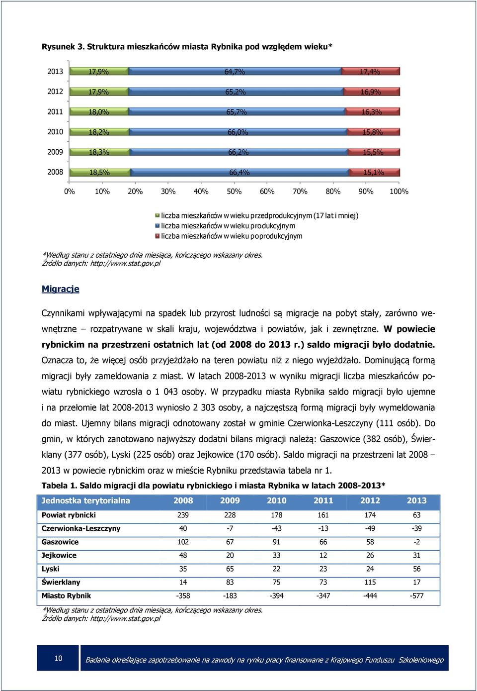 10% 20% 30% 40% 50% 60% 70% 80% 90% 100% liczba mieszkańców w wieku przedprodukcyjnym (17 lat i mniej) liczba mieszkańców w wieku produkcyjnym liczba mieszkańców w wieku poprodukcyjnym *Według stanu