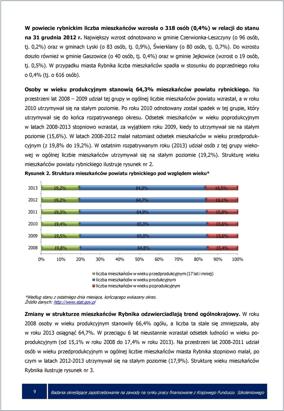 0,5%). W przypadku miasta Rybnika liczba mieszkańców spadła w stosunku do poprzedniego roku o 0,4% (tj. o 616 osób). Osoby w wieku produkcyjnym stanowią 64,3% mieszkańców powiatu rybnickiego.