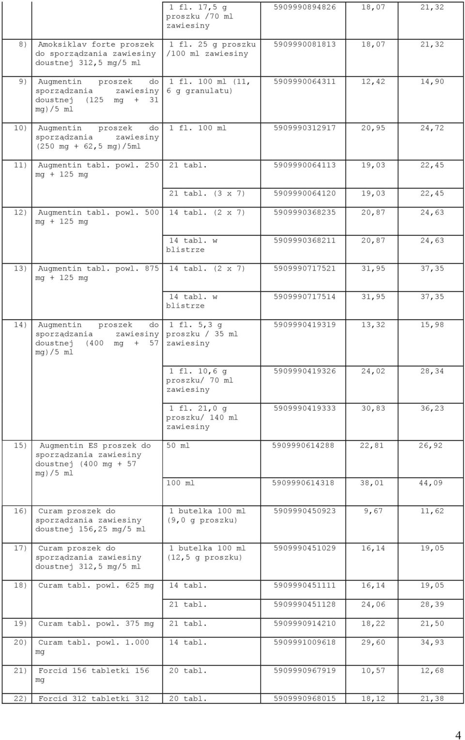 100 ml (11, 6 g granulatu) 5909990894826 18,07 21,32 5909990081813 18,07 21,32 5909990064311 12,42 14,90 10) Augmentin proszek do sporządzania zawiesiny (250 + 62,5 )/5ml 11) Augmentin tabl. powl.