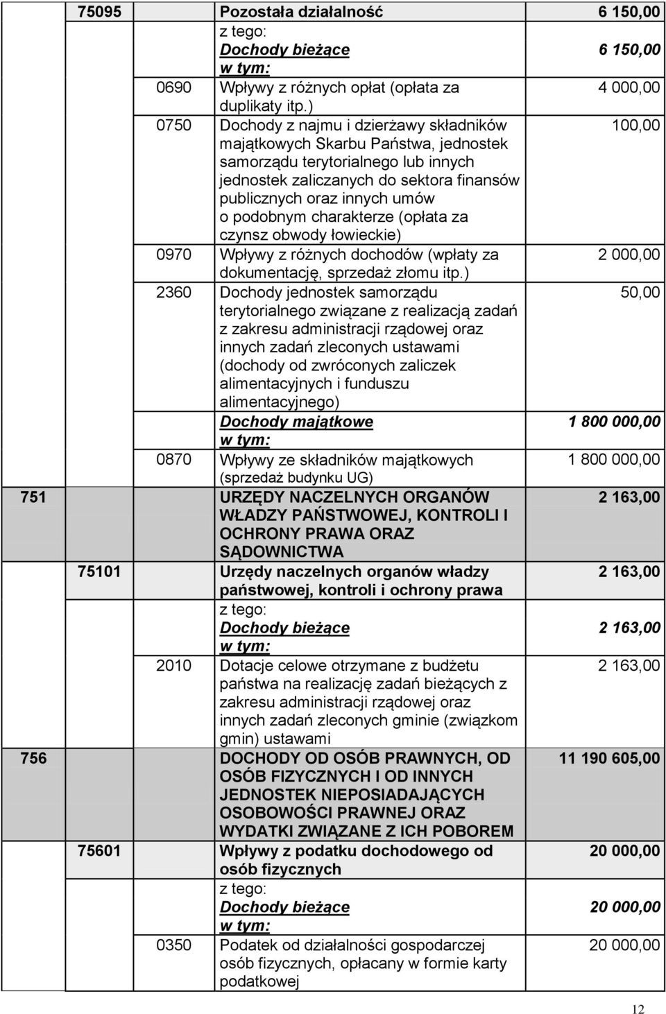 podobnym charakterze (opłata za czynsz obwody łowieckie) 0970 Wpływy z różnych dochodów (wpłaty za 2 000,00 dokumentację, sprzedaż złomu itp.