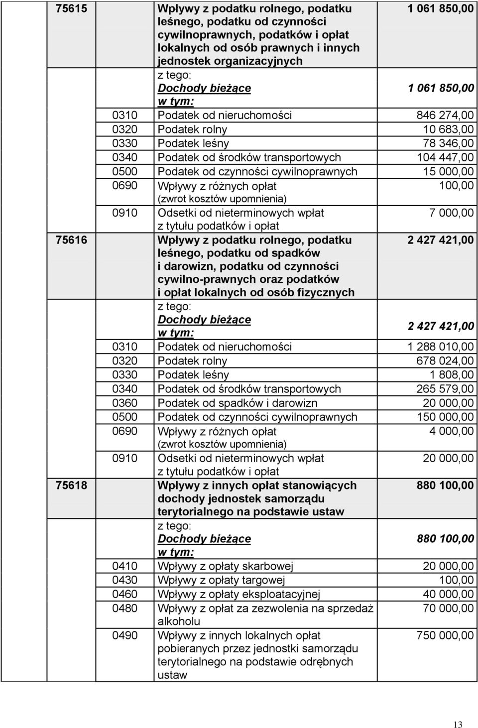 cywilnoprawnych 15 000,00 0690 Wpływy z różnych opłat 100,00 (zwrot kosztów upomnienia) 0910 Odsetki od nieterminowych wpłat 7 000,00 z tytułu podatków i opłat 75616 Wpływy z podatku rolnego, podatku