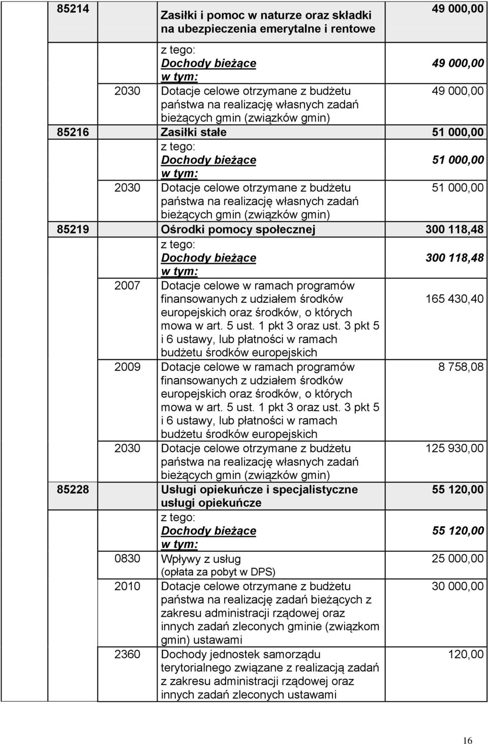 (związków gmin) 85219 Ośrodki pomocy społecznej 300 118,48 Dochody bieżące 300 118,48 2007 Dotacje celowe w ramach programów finansowanych z udziałem środków 165 430,40 europejskich oraz środków, o