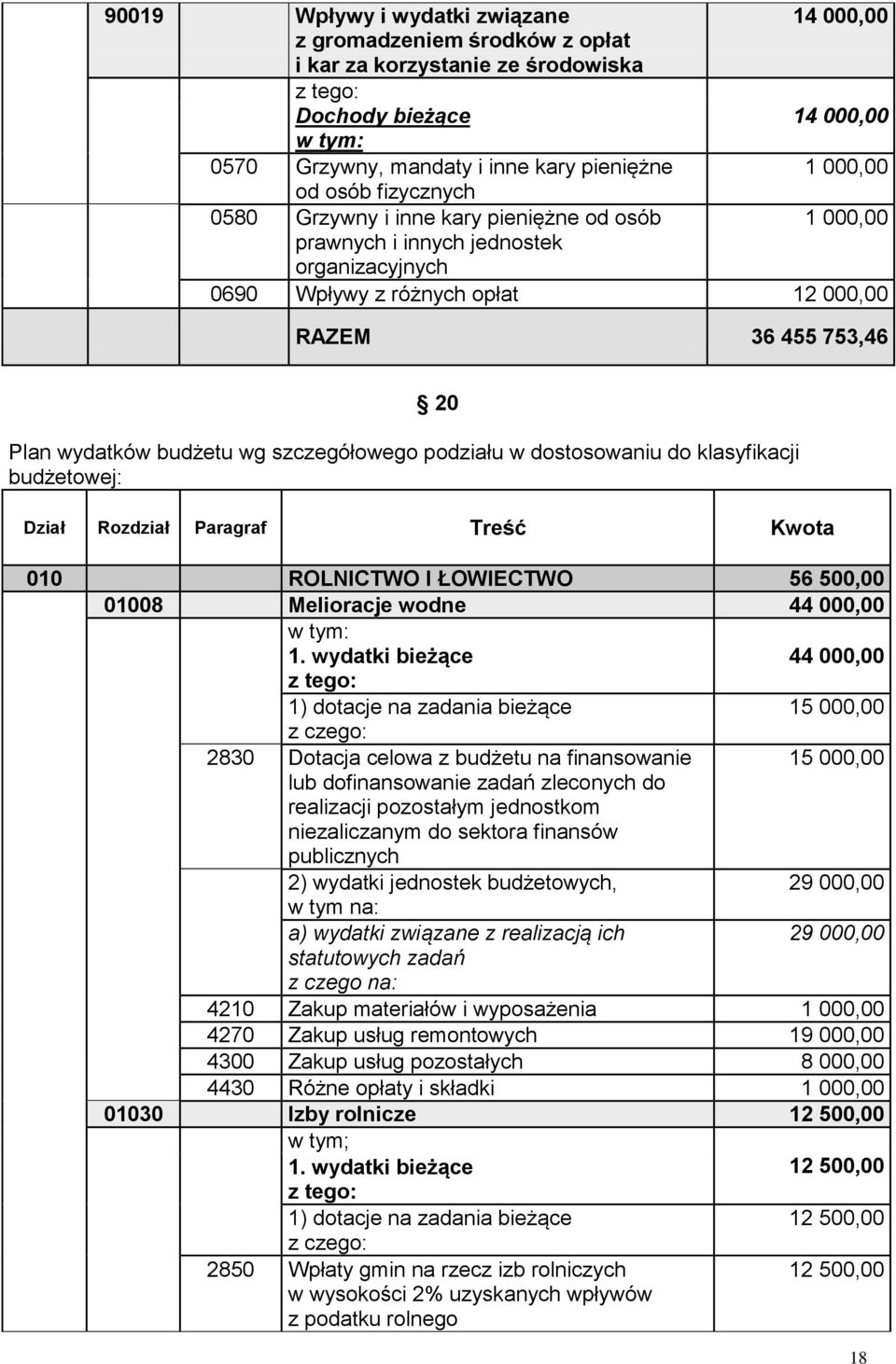 szczegółowego podziału w dostosowaniu do klasyfikacji budżetowej: Dział Rozdział Paragraf Treść Kwota 010 ROLNICTWO I ŁOWIECTWO 56 500,00 01008 Melioracje wodne 44 000,00 44 000,00 1) dotacje na