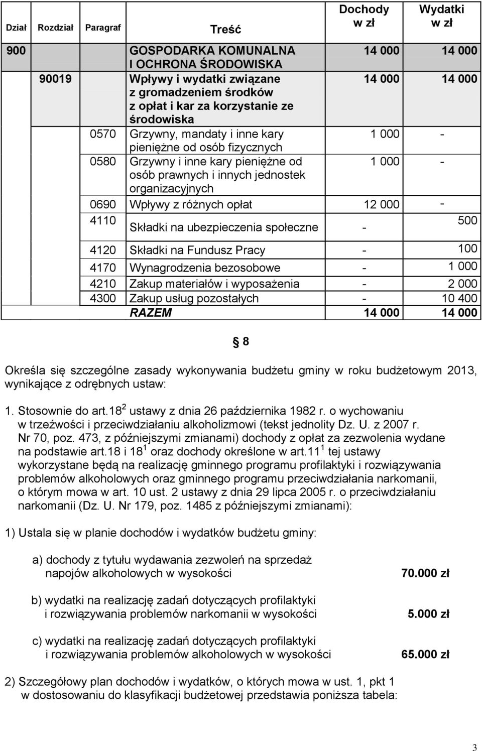 Wpływy z różnych opłat 12 000-4110 Składki na ubezpieczenia społeczne - 500 4120 Składki na Fundusz Pracy - 100 4170 Wynagrodzenia bezosobowe - 1 000 4210 Zakup materiałów i wyposażenia - 2 000 4300