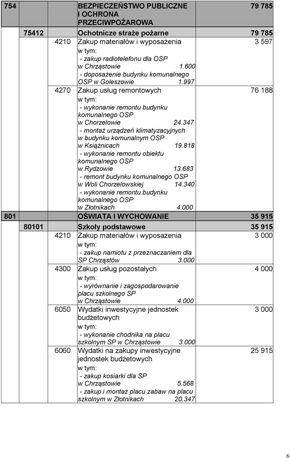 347 - montaż urządzeń klimatyzacyjnych w budynku komunalnym OSP w Książnicach 19.818 - wykonanie remontu obiektu komunalnego OSP w Rydzowie 13.