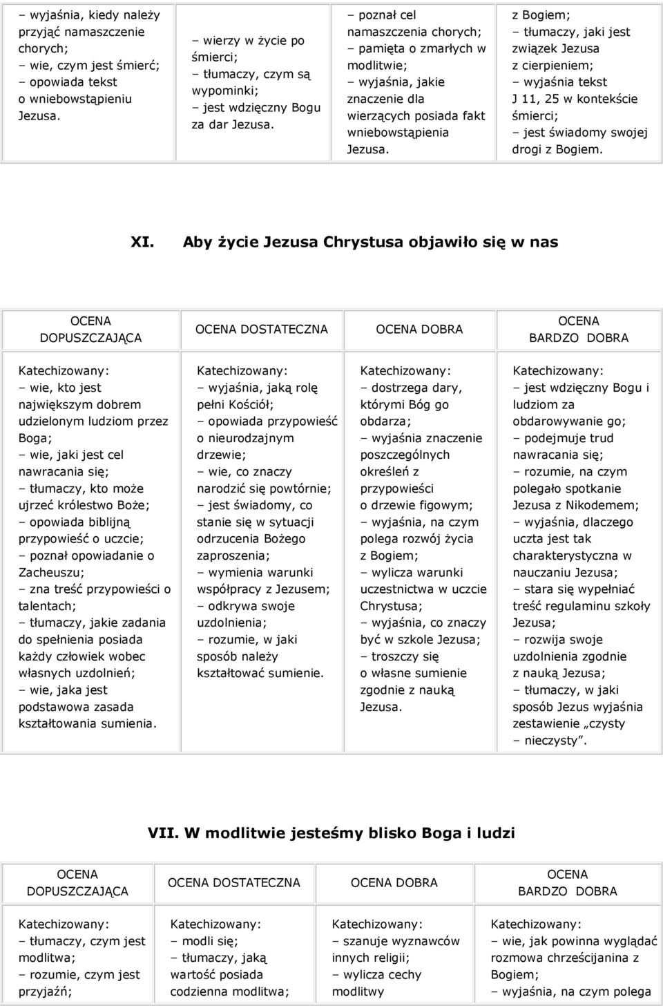 namaszczenia chorych; pamięta o zmarłych w modlitwie; wyjaśnia, jakie znaczenie dla wierzących posiada fakt wniebowstąpienia Jezusa.