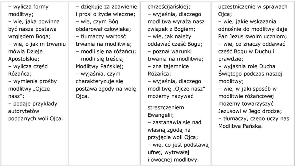 Apostolskie; wylicza części RóŜańca; trwania na modlitwie; modli się na róŝańcu; modli się treścią Modlitwy Pańskiej; wyjaśnia, czym oddawać cześć Bogu; poznał warunki trwania na modlitwie; zna